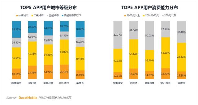 卡牌游戏行业MAU TOP10 第一竟然不是《阴阳师》