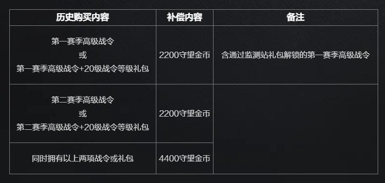 《守望先锋》国服高级战令补偿公布 最多可获得4400守望金币