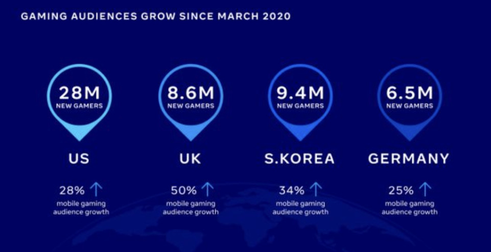 研究指出由于新冠疫情 英国手游玩家增长了50%