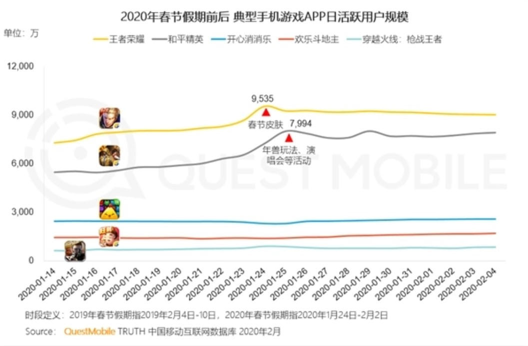疫情期间大家都在家干啥？《王者荣耀》日活跃用户达9535万