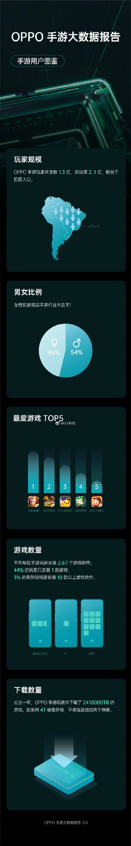 OPPO手游大数据：00后爱王者荣耀 60后最爱开心消消乐 女性撑起半边天