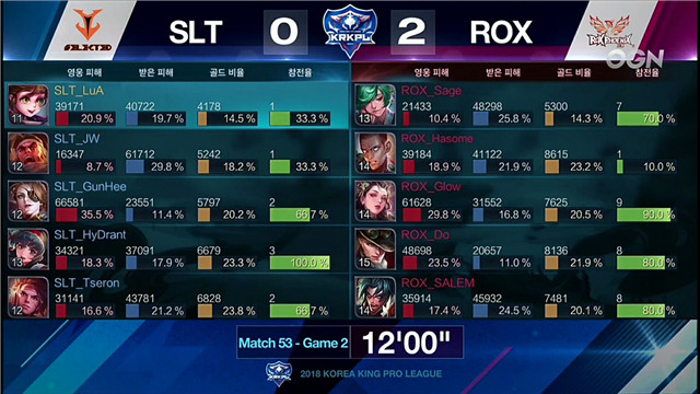 KRKPL快讯：SLT 0：2不敌ROX，不知火舞、米莱狄登台首秀惊艳全场