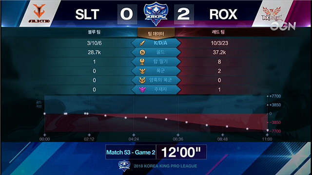 KRKPL快讯：SLT 0：2不敌ROX，不知火舞、米莱狄登台首秀惊艳全场