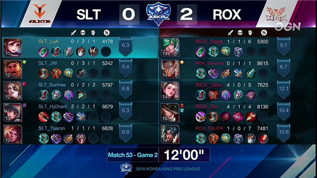 KRKPL快讯：SLT 0：2不敌ROX，不知火舞、米莱狄登台首秀惊艳全场