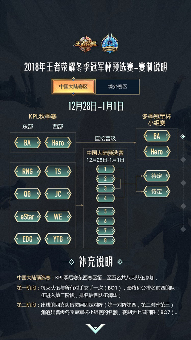王者荣耀冬冠杯预选赛开票！ 多支KPL劲旅决战上海滩