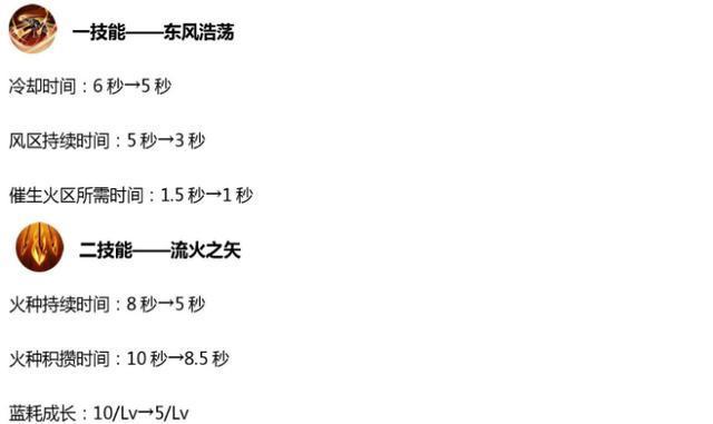 《王者荣耀》10.30更新：8位英雄调整，4位射手增强，4个新活动上线