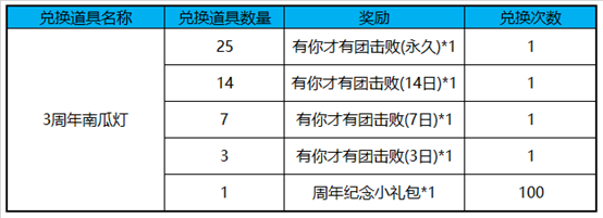 相约1028 王者荣耀周年庆十大福利回馈