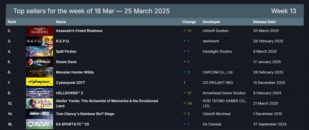 Steam最新一周销量榜 《刺客信条：影》成功登顶