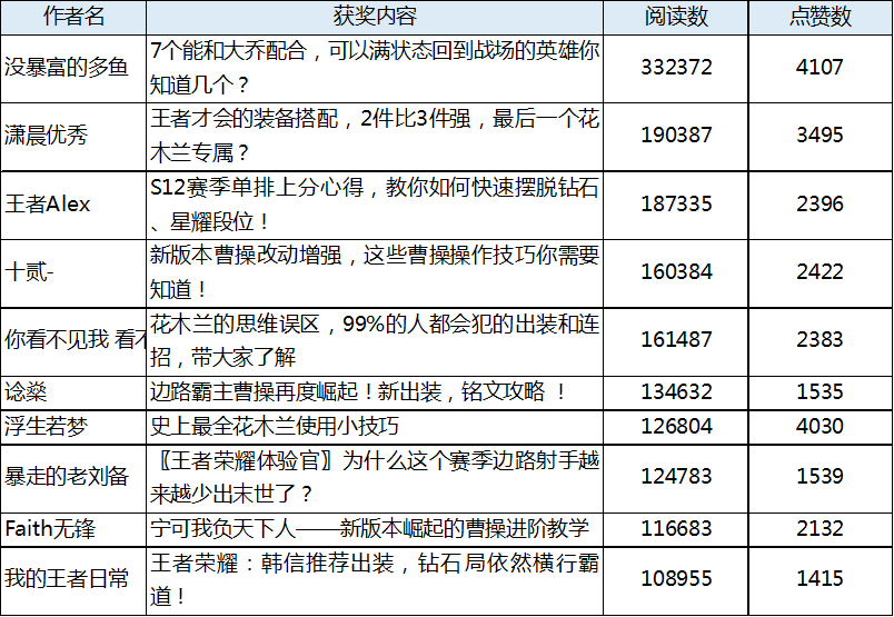 《看我玩王者》内容创作活动获奖公告