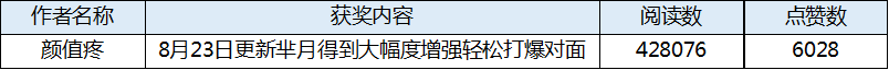 《看我玩王者》内容创作活动获奖公告