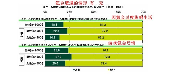 日媒年轻玩家游戏氪金意识调查 二成不氪玩不爽