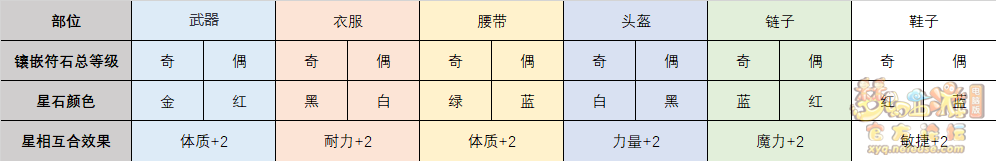 梦幻西游星相互合各个颜色所加属性是什么