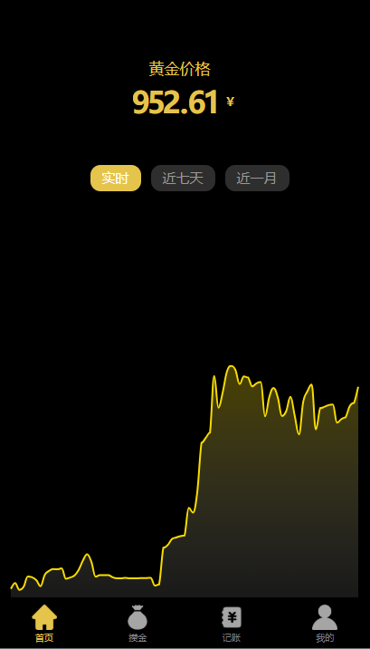 金价一指查里的金价曲线怎么看？从这五个方面来看（拐点）