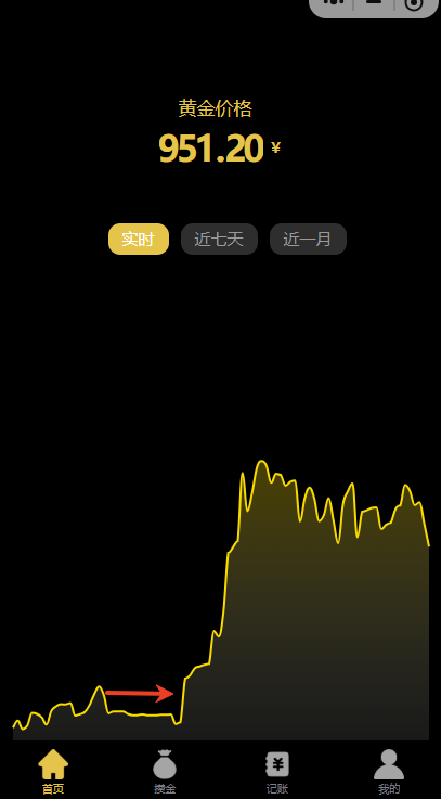 金价一指查里的金价曲线怎么看？从这五个方面来看（平点）