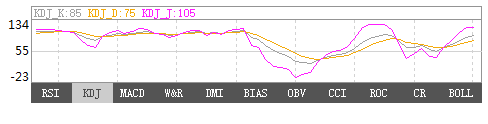 12月1日黄金KDJ指标什么样子 12月1日黄金KDJ指标概述