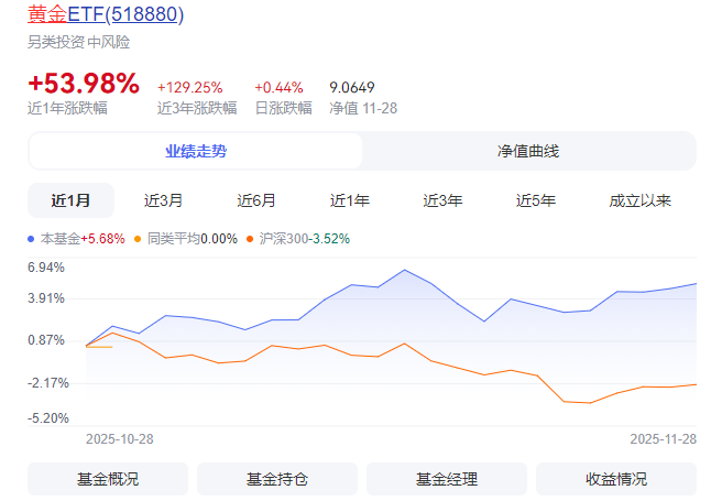 黄金ETF是什么 12月1日黄金ETF相关资讯