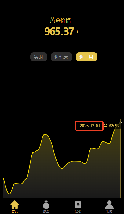 金价一指查里的金价曲线怎么看？从这五个方面来看（极值点）