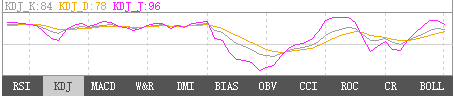 12月2日黄金KDJ指标什么样子 12月2日黄金KDJ指标概述
