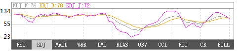 12月4日黄金KDJ指标什么样子 12月4日黄金KDJ指标概述