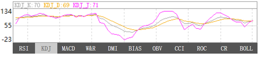 12月11日黄金KDJ指标什么样子 12月11日黄金KDJ指标概述