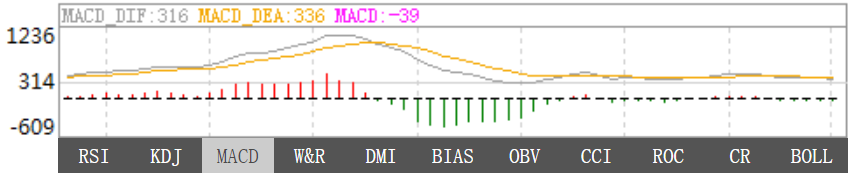 黄金MACD指标是什么 MACD指标基础信息说明