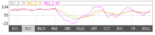 12月12日黄金KDJ指标什么样子 12月12日黄金KDJ指标概述