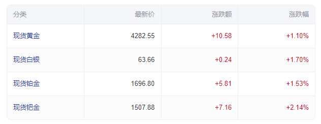 每天翻译一篇“黄金价格走势”（二）