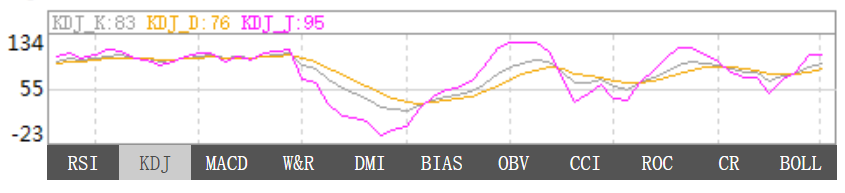 12月15日黄金KDJ指标什么样子 12月15日黄金KDJ指标概述