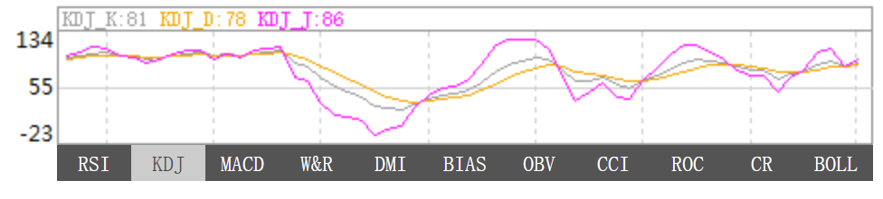 12月17日黄金KDJ指标什么样子 12月17日黄金KDJ指标概述