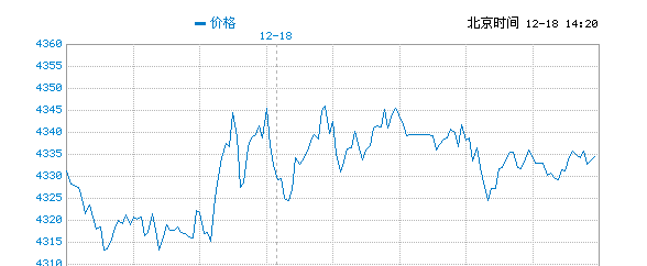 12月18日：每天翻译一段“黄金价格走势”