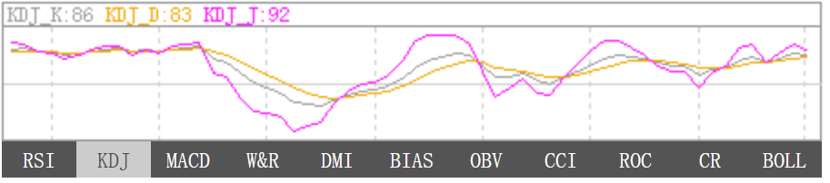 12月19日黄金KDJ指标什么样子 12月19日黄金KDJ指标概述