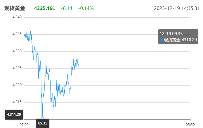 12月19日：每天翻译一段“黄金价格走势”