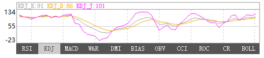 12月22日黄金KDJ指标什么样子 12月22日黄金KDJ指标概述
