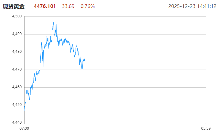 12月23日：每天翻译一段“黄金价格走势”