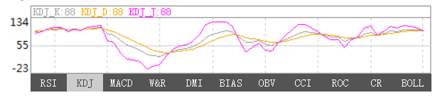 12月25日黄金KDJ指标什么样子 12月25日黄金KDJ指标概述