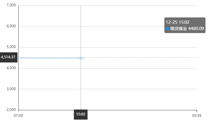 12月25日：每天翻译一段“黄金价格走势”