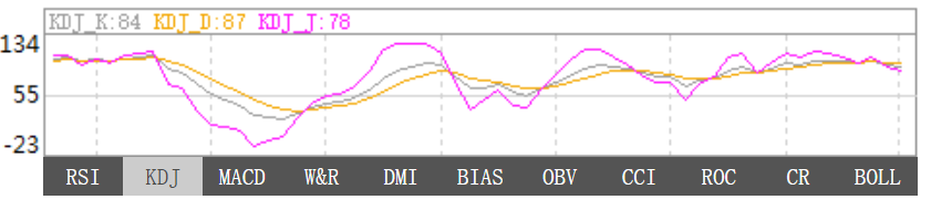 12月29日黄金KDJ指标什么样子（东京） 12月29日黄金KDJ指标概述