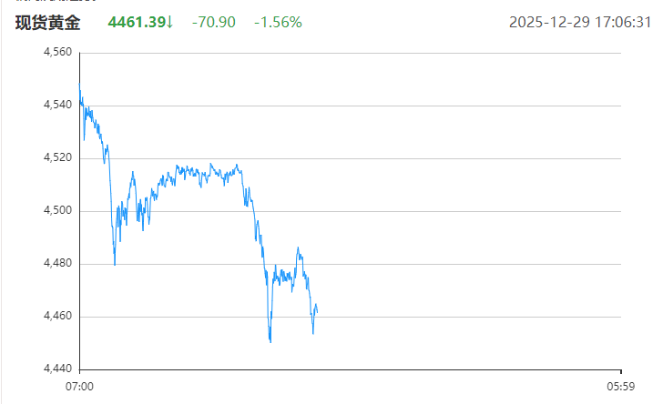 12月29日：每天翻译一段“黄金价格走势”