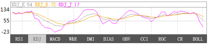 1月4日黄金KDJ指标什么样子 1月4日黄金KDJ指标概述