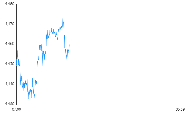 每天翻译一段黄金价格走势 1月6日黄金价格走势