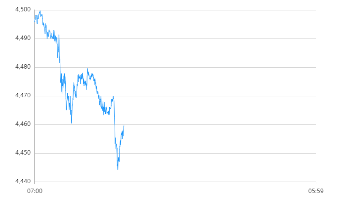 每天翻译一段黄金价格走势 1月7日黄金价格走势
