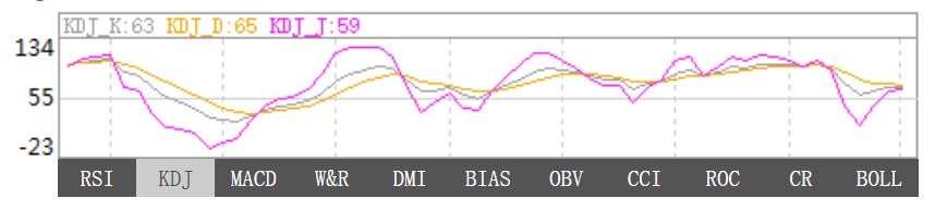 1月7日东京黄金KDJ指标什么样子 1月7日东京黄金KDJ指标概述