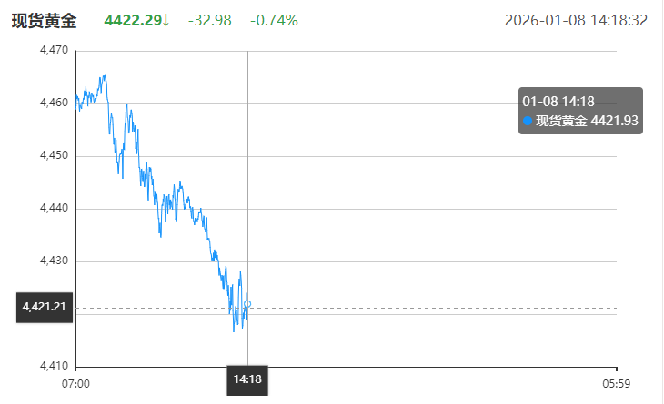 每天翻译一段黄金价格走势 1月8日黄金价格走势