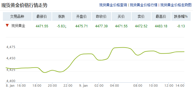 每天翻译一段黄金价格走势 1月9日黄金价格走势