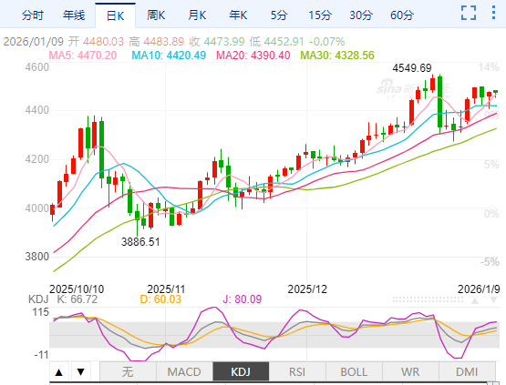 1月9日伦敦黄金KDJ指标什么样子 1月9日伦敦黄金KDJ指标概述