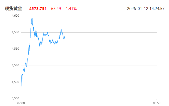 每天翻译一段黄金价格走势 1月12日黄金价格走势