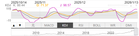 1月13日伦敦黄金KDJ指标什么样子 1月13日伦敦黄金KDJ指标概述
