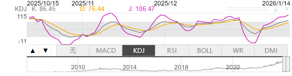 1月14日伦敦黄金KDJ指标什么样子 1月14日伦敦黄金KDJ指标概述