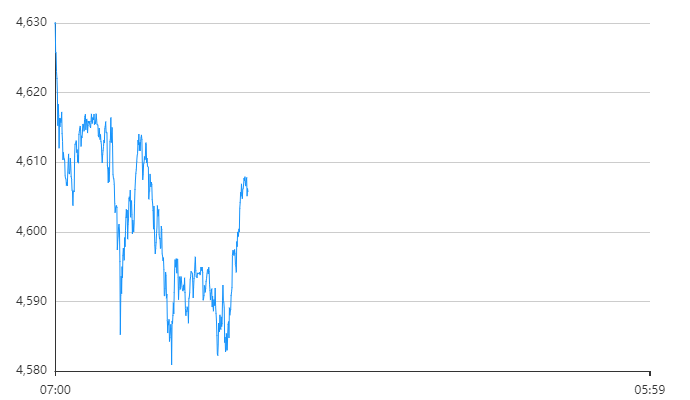 每天翻译一段黄金价格走势 1月15日黄金价格走势