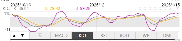 1月15日伦敦黄金KDJ指标什么样子 1月15日伦敦黄金KDJ指标概述
